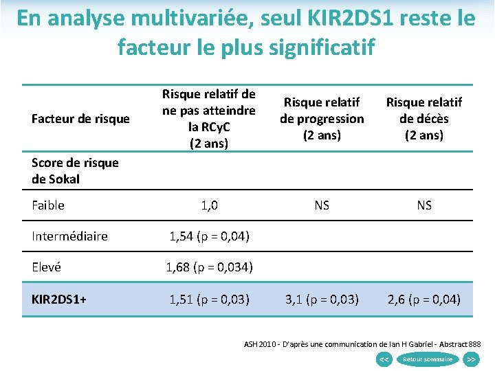 En analyse multivariée, seul KIR 2 DS 1 reste le facteur le plus significatif
