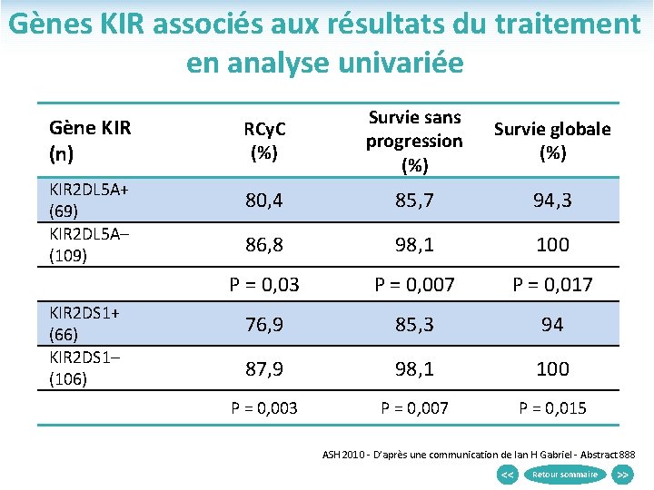 Gènes KIR associés aux résultats du traitement en analyse univariée Gène KIR (n) RCy.