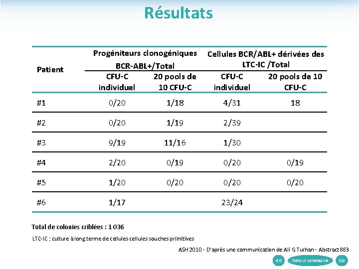 Résultats Patient Progéniteurs clonogéniques BCR-ABL+/Total CFU-C 20 pools de individuel 10 CFU-C Cellules BCR/ABL+