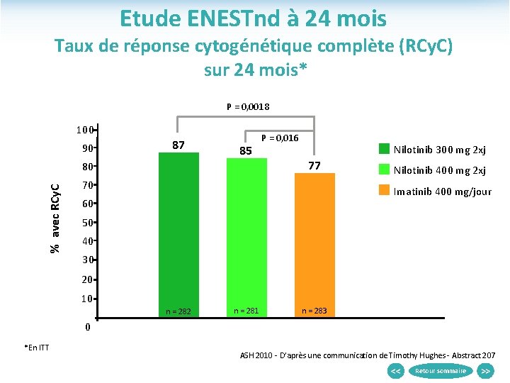 Etude ENESTnd à 24 mois Taux de réponse cytogénétique complète (RCy. C) sur 24