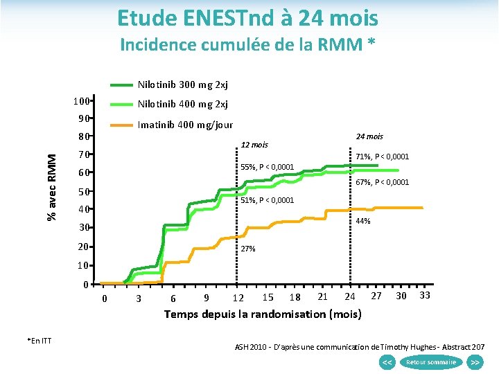 Etude ENESTnd à 24 mois Incidence cumulée de la RMM * Nilotinib 300 mg