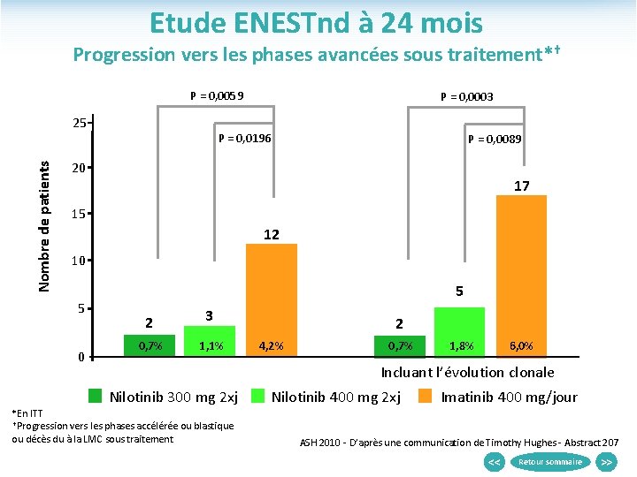 Etude ENESTnd à 24 mois Progression vers les phases avancées sous traitement*† P =