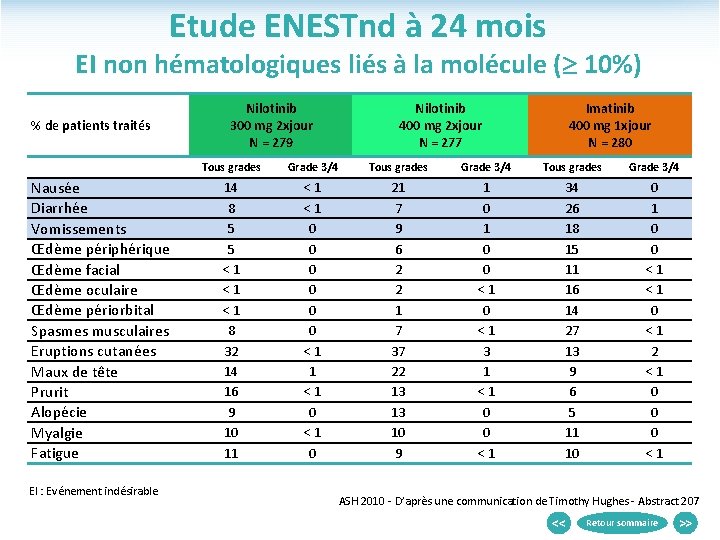 Etude ENESTnd à 24 mois EI non hématologiques liés à la molécule ( 10%)