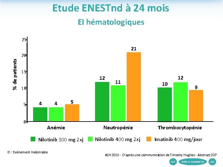 Etude ENESTnd à 24 mois EI hématologiques 25 21 % de patients 20 15