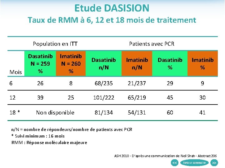 Etude DASISION Taux de RMM à 6, 12 et 18 mois de traitement Population