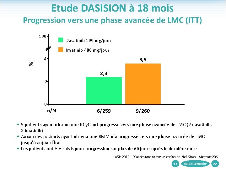 Etude DASISION à 18 mois Progression vers une phase avancée de LMC (ITT) 100