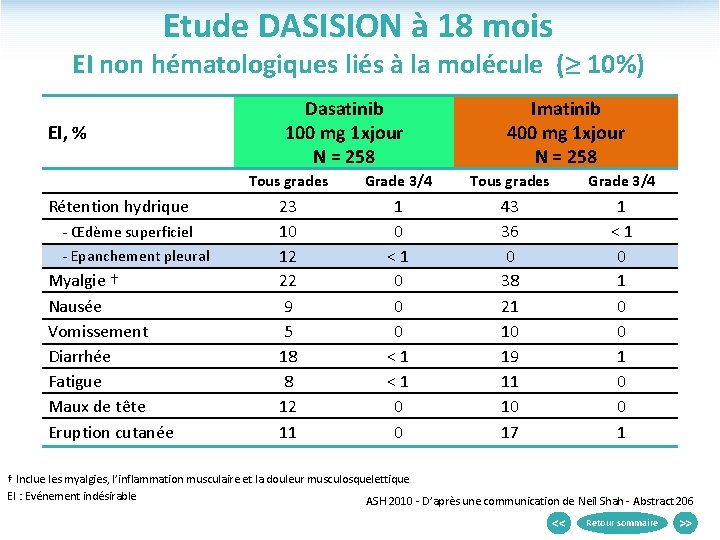 Etude DASISION à 18 mois EI non hématologiques liés à la molécule ( 10%)