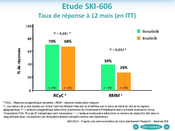 Etude SKI-606 Taux de réponse à 12 mois (en ITT) 100 Bosutinib P =