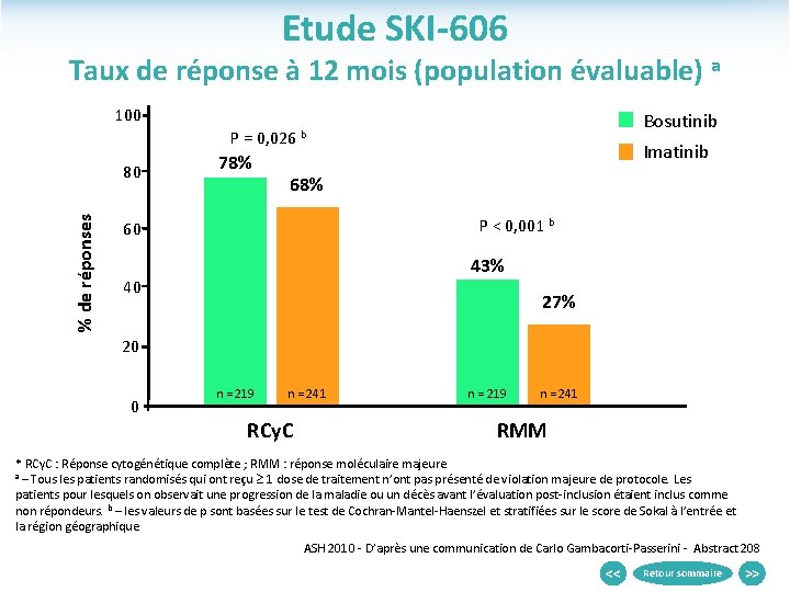 Etude SKI-606 Taux de réponse à 12 mois (population évaluable) a 100 Bosutinib P