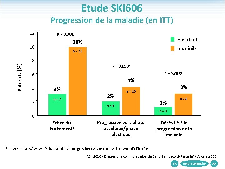 Etude SKI 606 Progression de la maladie (en ITT) 12 P < 0, 001