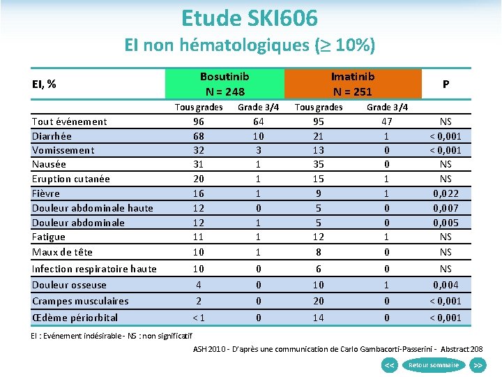 Etude SKI 606 EI non hématologiques ( 10%) Bosutinib N = 248 EI, %