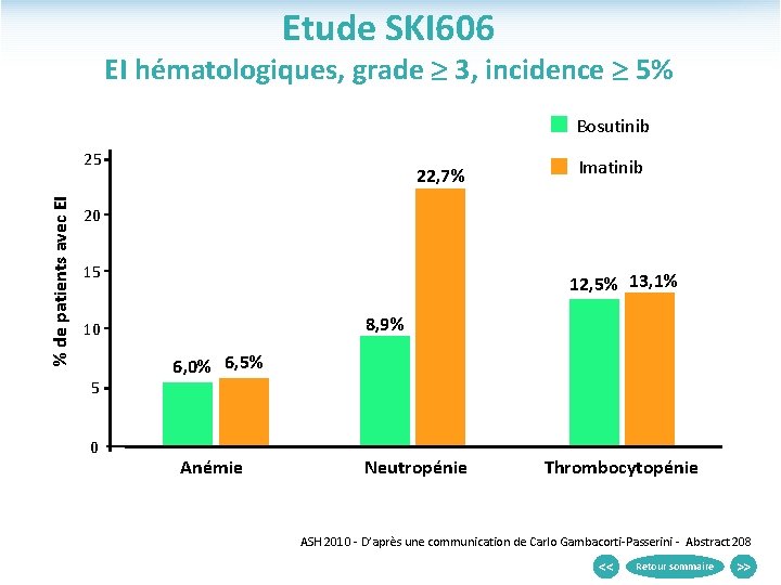 Etude SKI 606 EI hématologiques, grade 3, incidence 5% Bosutinib % de patients avec