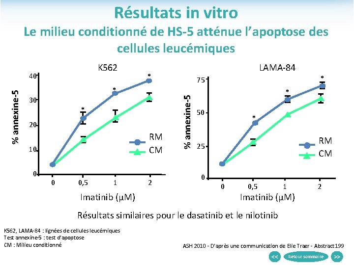 Résultats in vitro Le milieu conditionné de HS-5 atténue l’apoptose des cellules leucémiques %