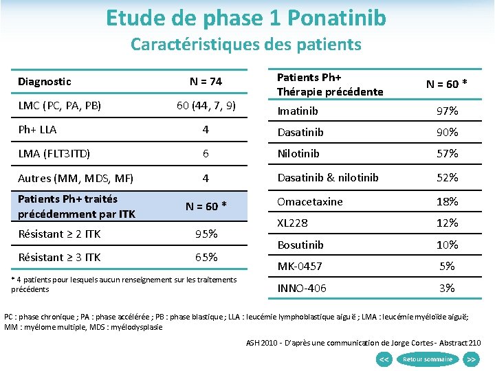 Etude de phase 1 Ponatinib Caractéristiques des patients Diagnostic LMC (PC, PA, PB) N