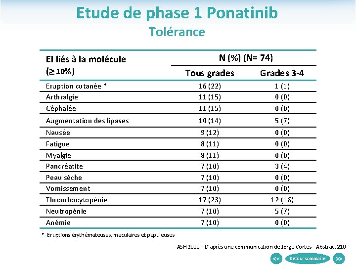 Etude de phase 1 Ponatinib Tolérance EI liés à la molécule ( 10%) N