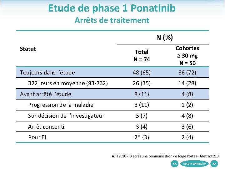 Etude de phase 1 Ponatinib Arrêts de traitement N (%) Statut Total N =