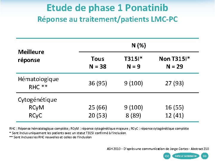 Etude de phase 1 Ponatinib Réponse au traitement/patients LMC-PC Meilleure réponse Hématologique RHC **