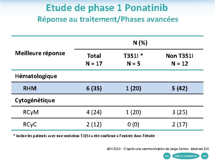 Etude de phase 1 Ponatinib Réponse au traitement/Phases avancées N (%) Meilleure réponse Total