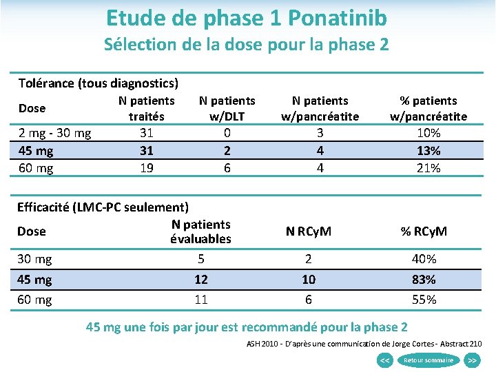 Etude de phase 1 Ponatinib Sélection de la dose pour la phase 2 Tolérance