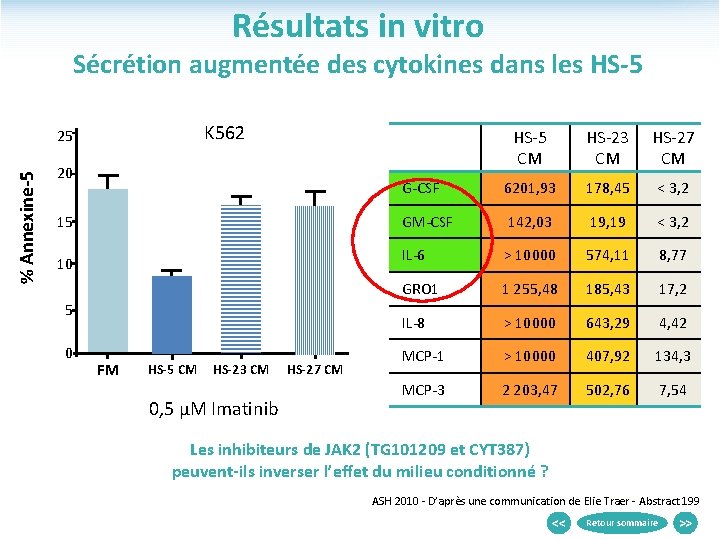 Résultats in vitro Sécrétion augmentée des cytokines dans les HS-5 K 562 % Annexine-5