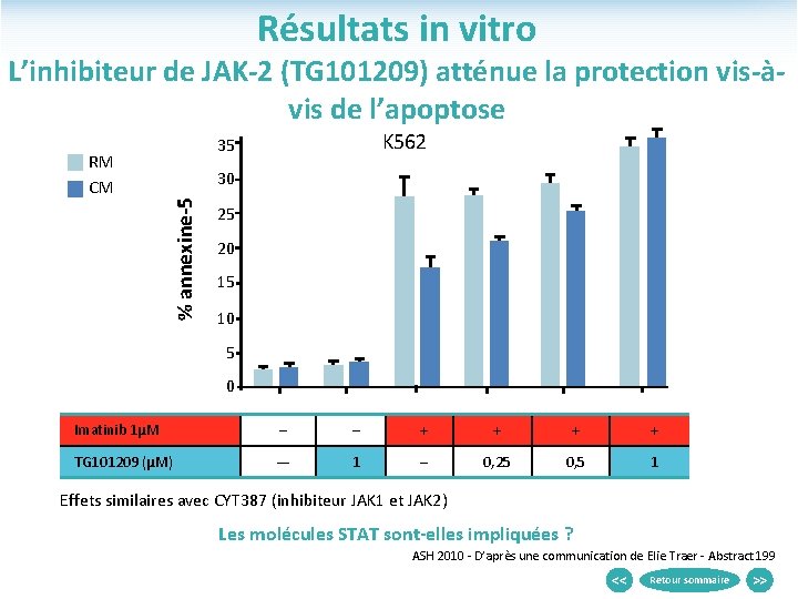 Résultats in vitro L’inhibiteur de JAK-2 (TG 101209) atténue la protection vis-àvis de l’apoptose