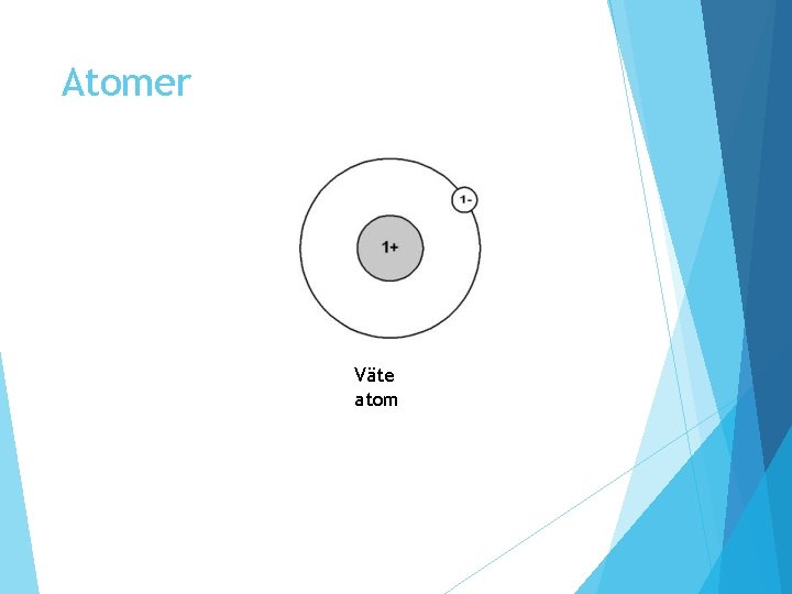 Atomer Väte atom Atomer Väte atom