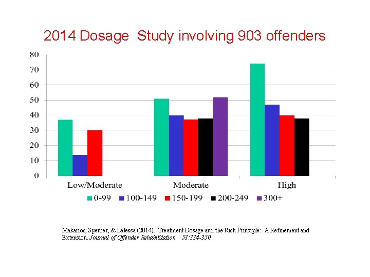 2014 Dosage Study involving 903 offenders Makarios, Sperber, & Latessa (2014). Treatment Dosage and