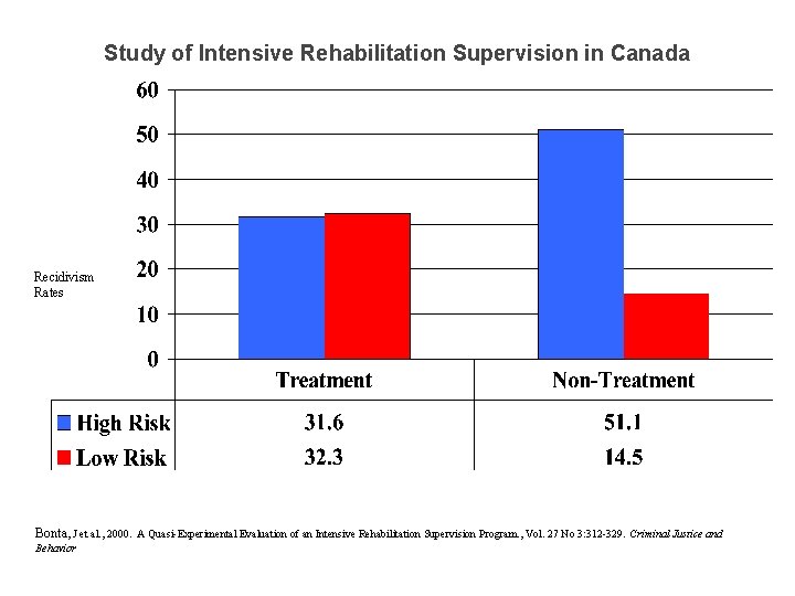 Study of Intensive Rehabilitation Supervision in Canada Recidivism Rates Bonta, J et al. ,