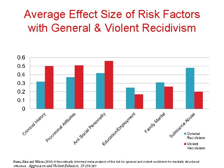 Average Effect Size of Risk Factors with General & Violent Recidivism Bonta, Blais and