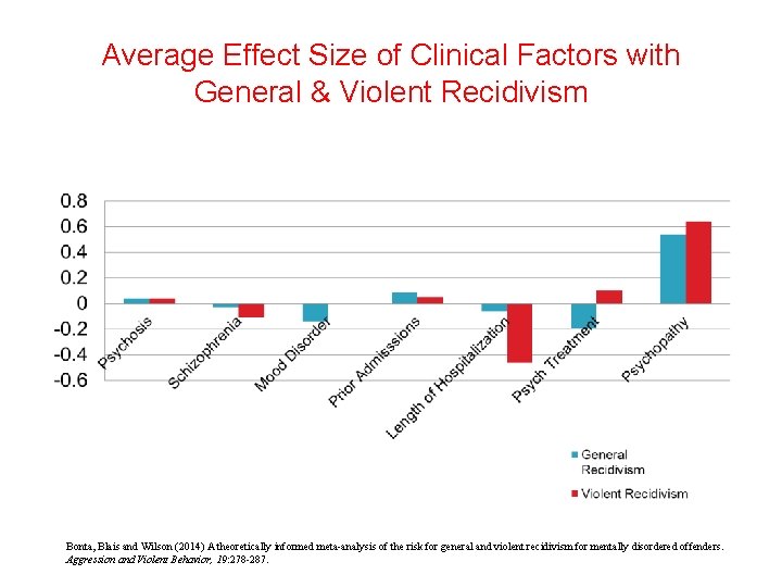 Average Effect Size of Clinical Factors with General & Violent Recidivism Bonta, Blais and