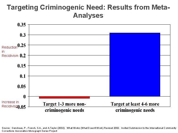 Targeting Criminogenic Need: Results from Meta. Analyses Reduction in Recidivism Increase in Recidivism Source: