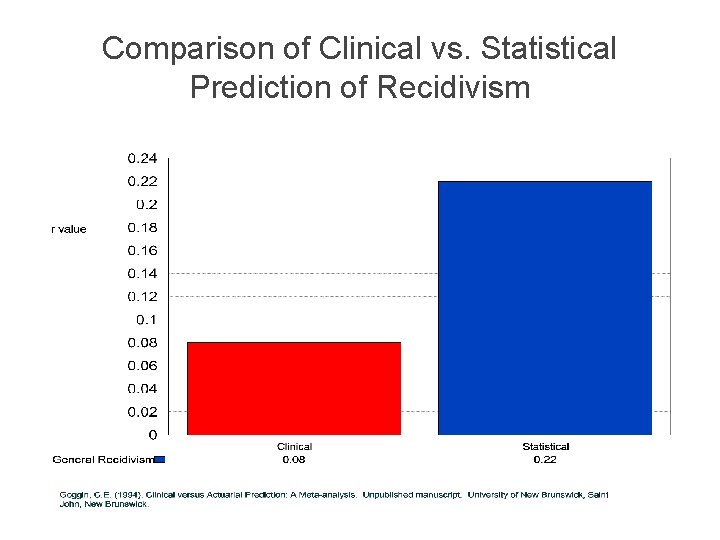 Comparison of Clinical vs. Statistical Prediction of Recidivism 