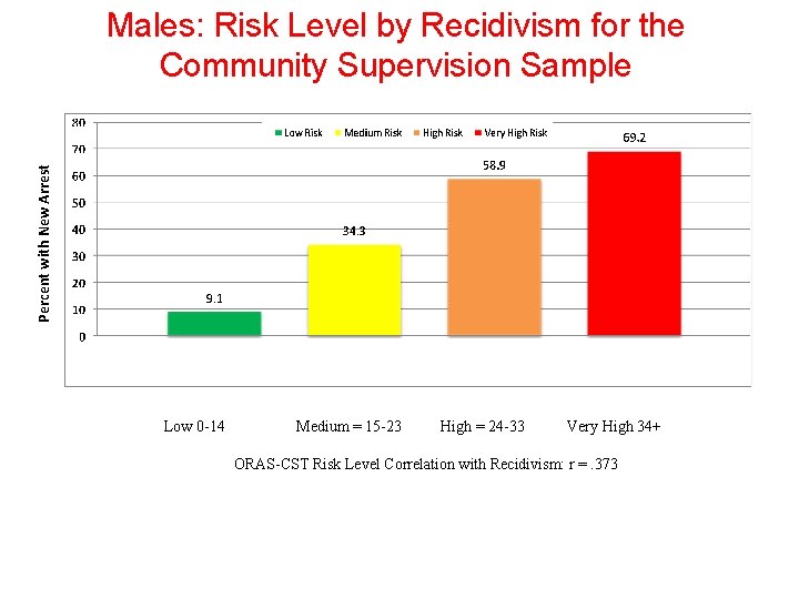 Percent with New Arrest Males: Risk Level by Recidivism for the Community Supervision Sample
