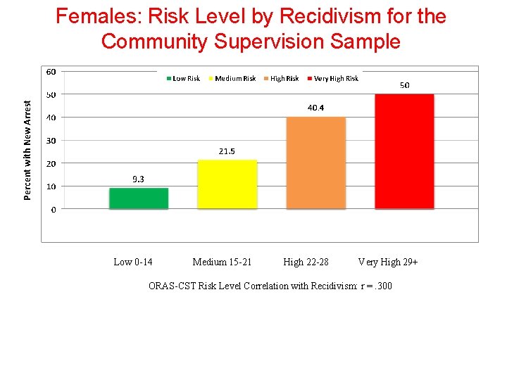 Percent with New Arrest Females: Risk Level by Recidivism for the Community Supervision Sample