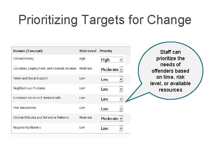 Prioritizing Targets for Change Staff can prioritize the needs of offenders based on time,