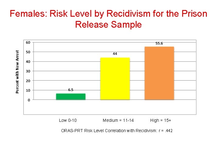 Percent with New Arrest Females: Risk Level by Recidivism for the Prison Release Sample