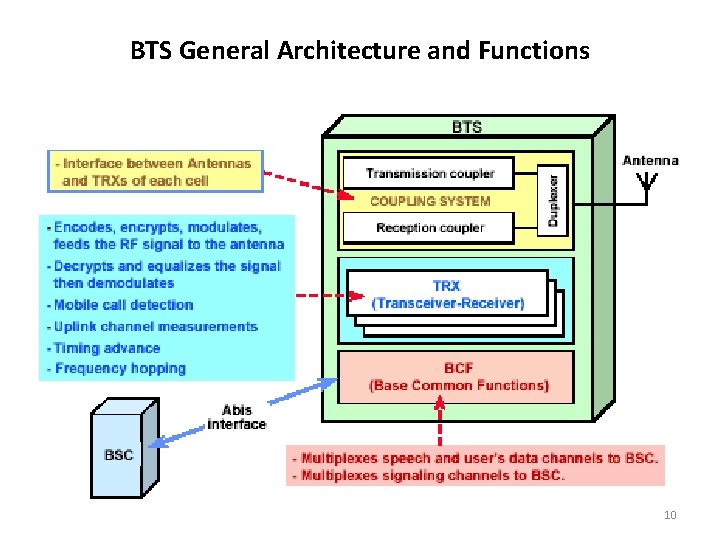 BTS General Architecture and Functions 10 BTS General Architecture and Functions 10