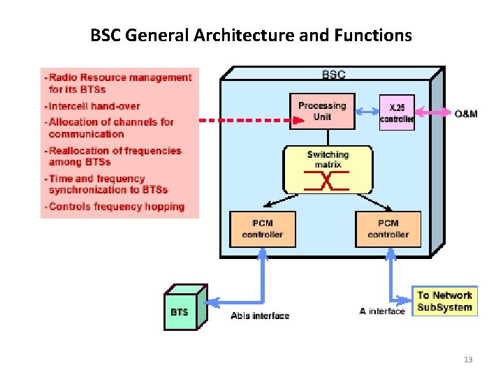 BSC General Architecture and Functions 13 