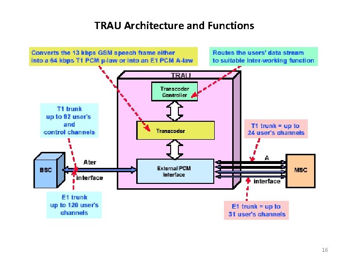 TRAU Architecture and Functions 16 