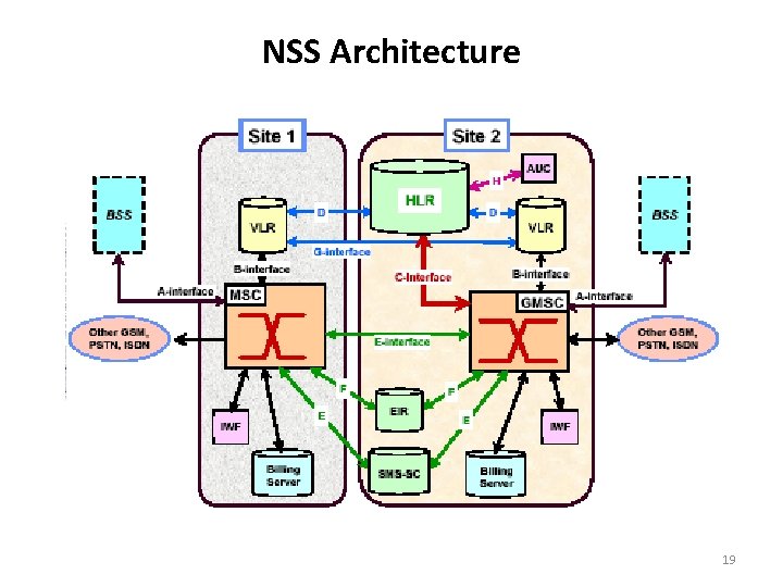 NSS Architecture 19 