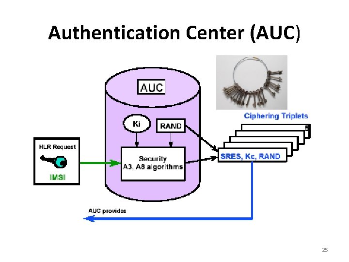 Authentication Center (AUC) 25 