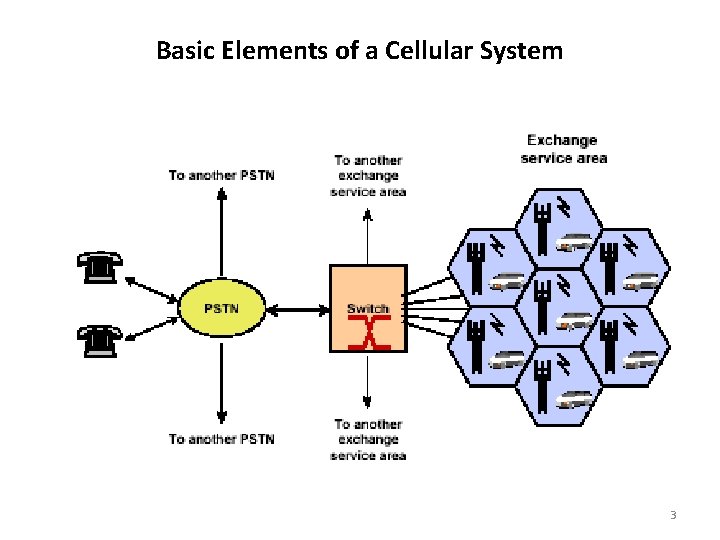 Basic Elements of a Cellular System 3 