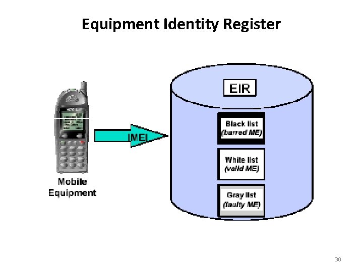 Equipment Identity Register 30 