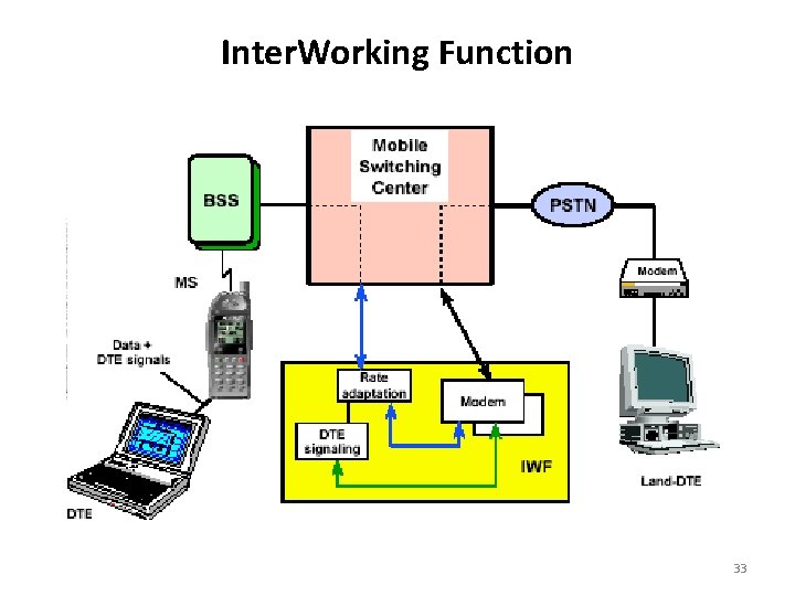 Inter. Working Function 33 
