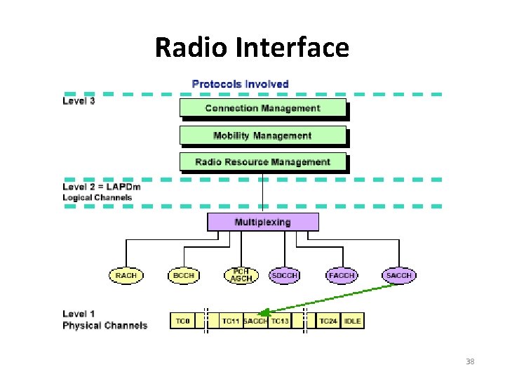Radio Interface 38 