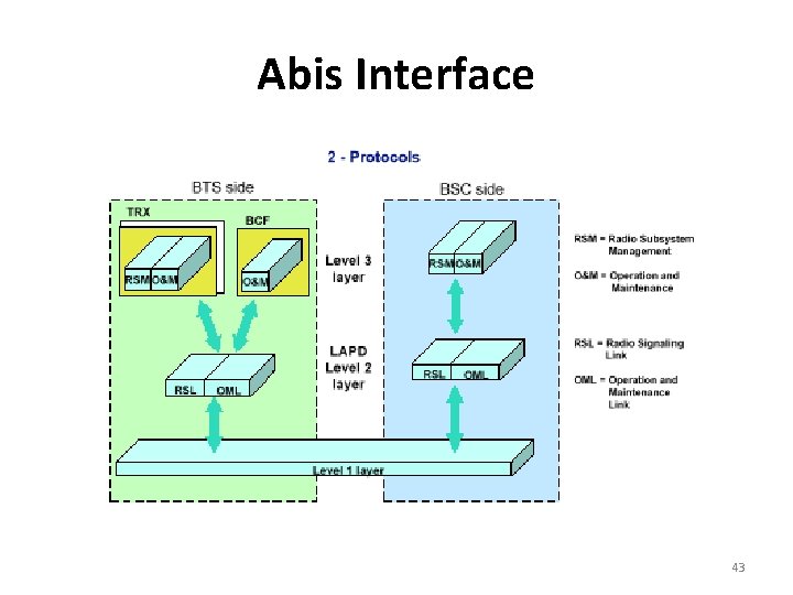 Abis Interface 43 