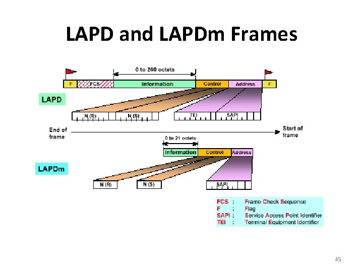 LAPD and LAPDm Frames 45 