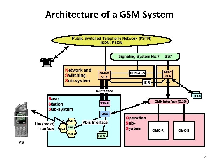 Architecture of a GSM System 5 