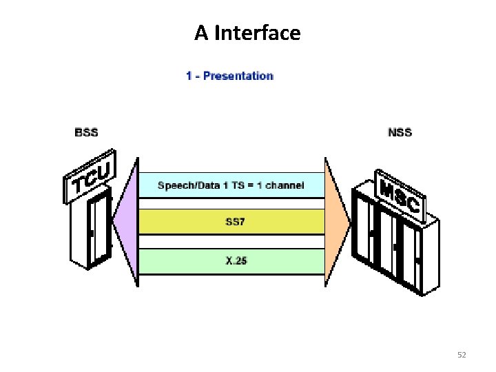 A Interface 52 