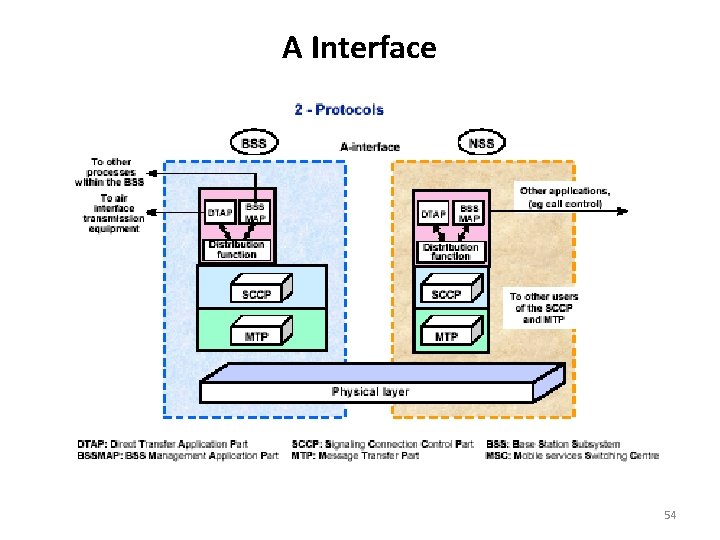 A Interface 54 